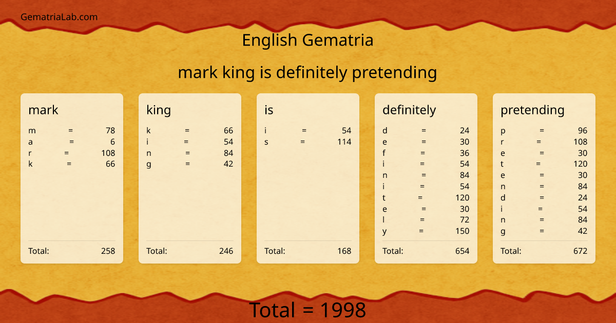mark king is definitely pretending in english Gematria